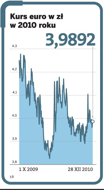 Kurs euro w zł w 2010 roku