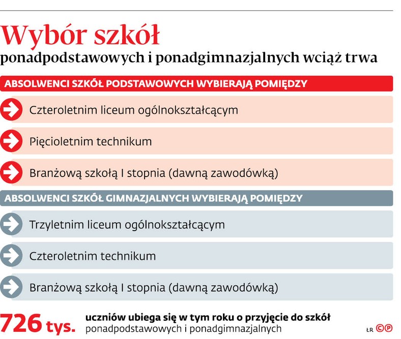 Wybór szkół ponadpodstawowych i ponadgimnazjalnych wciąż trwa