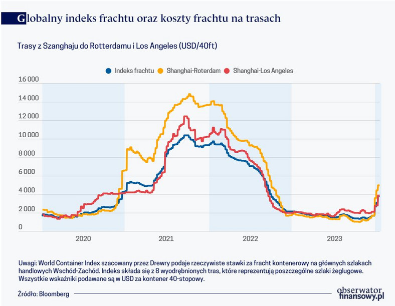 Globalny indeks frachtu oraz koszty frachtu na trasach