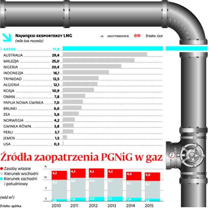 Źródła zaopatrzenia PGNiG w gaz