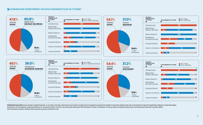 Sondaż prezydencki - 2 tura