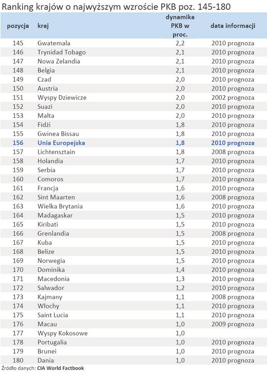 Ranking krajów o najwyższym wzroście PKB poz. 145-180