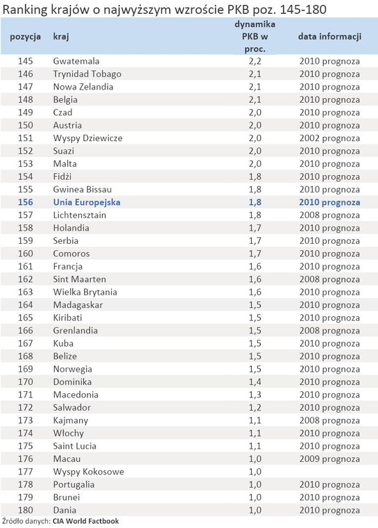 Ranking krajów o najwyższym wzroście PKB poz. 145-180