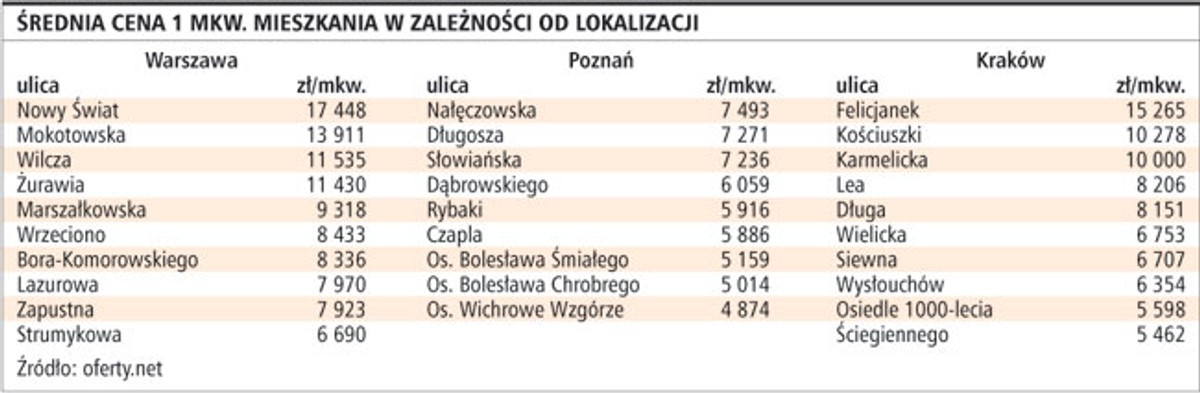 Średnia cena 1 mkw. mieszkania w zależności od lokalizacji