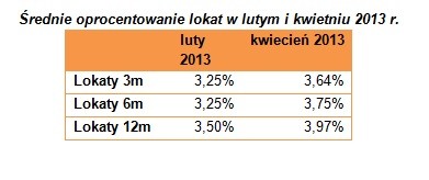 Średnie oprocentowanie lokat w lutym i kwietniu 2013 r.