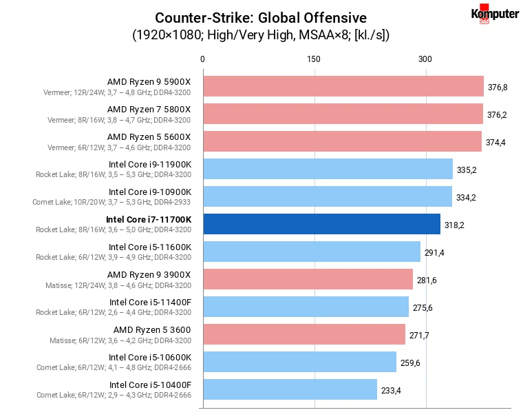Intel Core i7-11700K – Counter-Strike Global Offensive