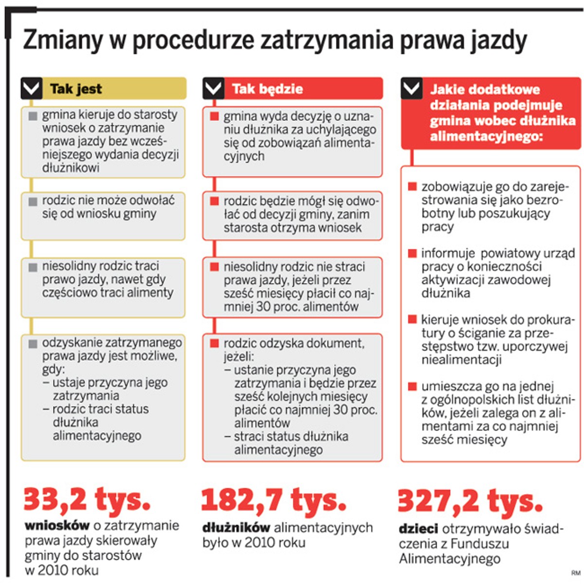 Zmiany w procedurze zatrzymywania prawa jazdy