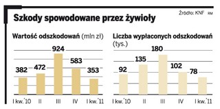 Lipiec dość bolesny dla ubezpieczycieli