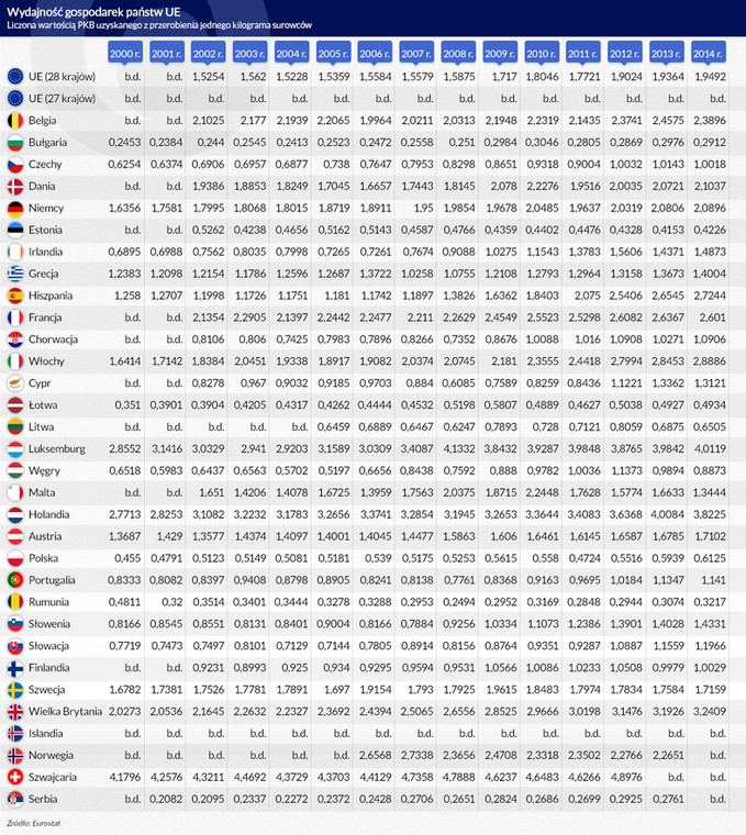 Wydajność gospodarek państw UE, infografika DG