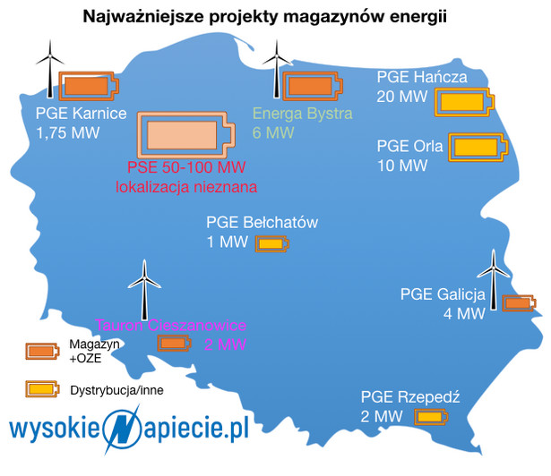 Polskie firmy szykują się do inwestycji w magazyny energii