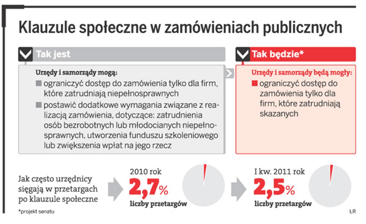 Klauzule społeczne w zamówieniach publicznych
