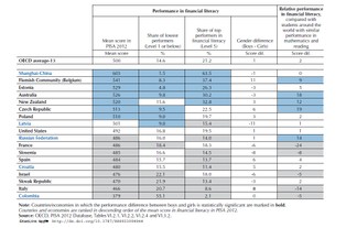 Wyniki PISA 2012: Polscy uczniowie powyżej średniej OECD w wiedzy o finansach