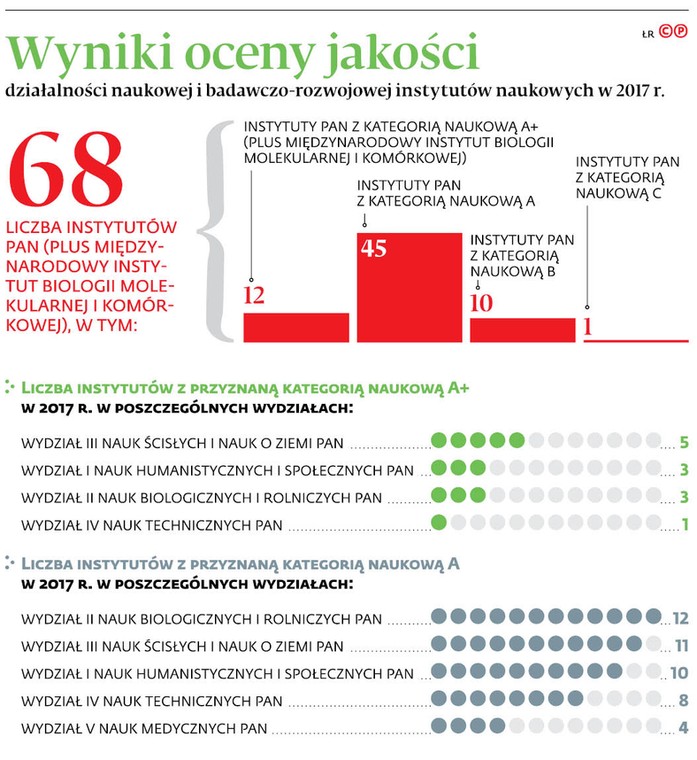 Wyniki oceny jakości działalności naukowej i badawczo-rozwojowej instytutów naukowych w 2017 r.