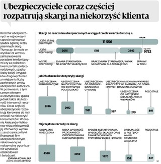 Ubezpieczyciele coraz częściej rozpatrują skargi na niekorzyść klienta