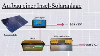 revolt Solaranlagen-Komplettset: 60-Watt-Solarpanel mit PWM-Laderegler und  Blei-Akku, 480 Wh, 30 A (Solaranlage 12V mit Batterie)