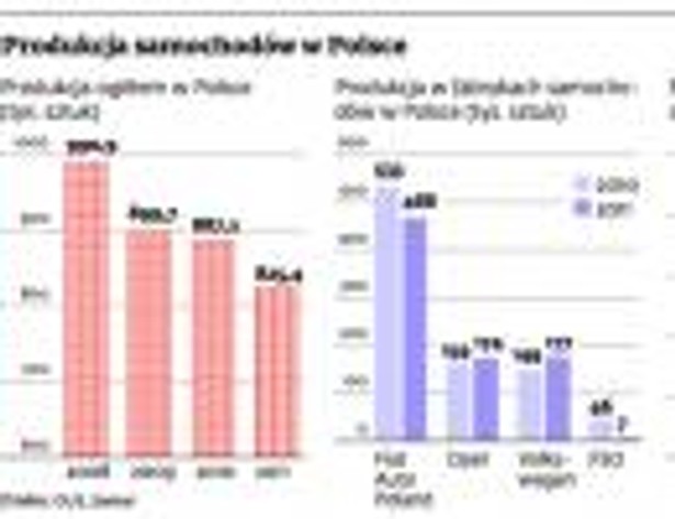 Produkcja samochodów w Polsce