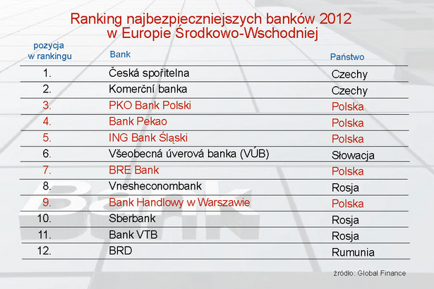 Ranking najbezpieczniejszych banków 2012 w Europie Środkowo-Wschodniej