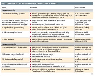 W programie Kapitał Ludzki zostało 80 proc. środków