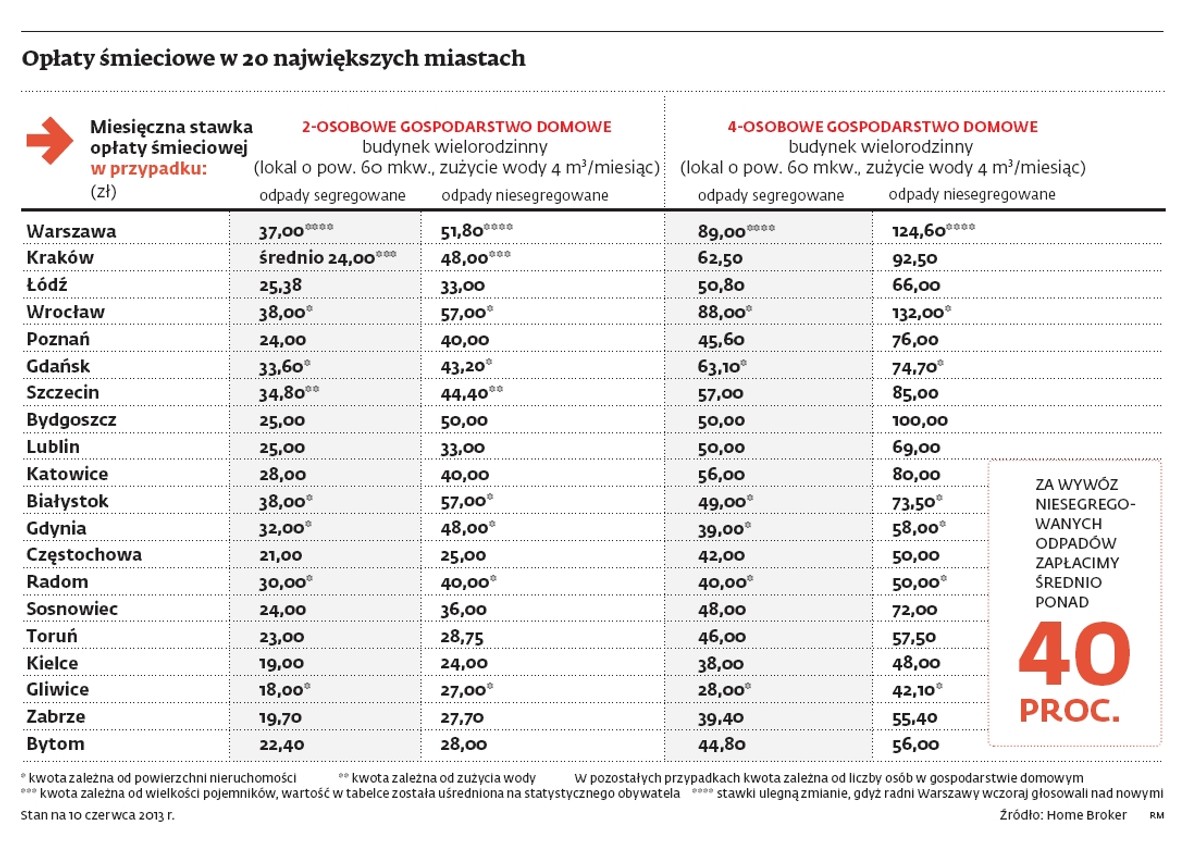 Opłaty śmieciowe w 20 największych miastach