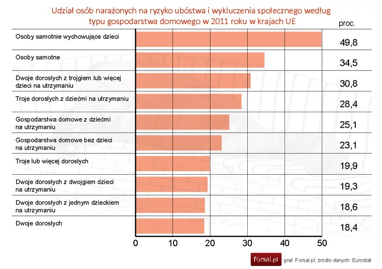 Udział osób narażonych na ryzyko ubóstwa i wykluczenia społecznego według typu gospodarstwa domowego w 2011 roku w krajach UE