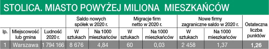 Stolica. Miasto powyżej miliona  mieszkańców 