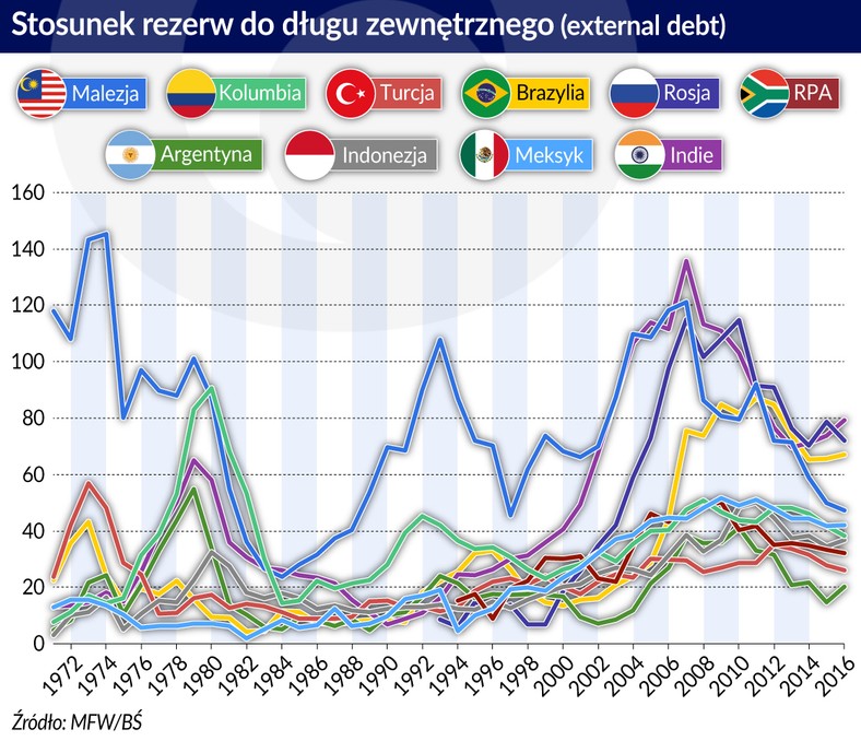 Rynki wschodzące - stosunek rezerw do długu zewnętrznego - external-debt (graf. Obserwator Finansowy)