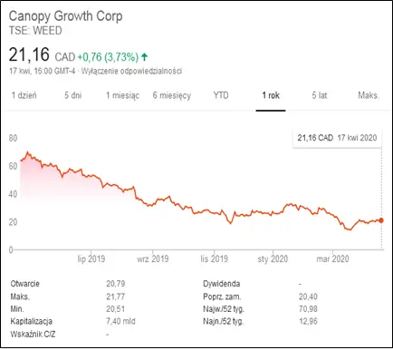 Wartość spółki Canopy Growth Corp