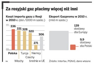 Polska ma tylko dwa miesiące na przekonanie Gazpromu do zmian ceny w kontrakcie jamalskim