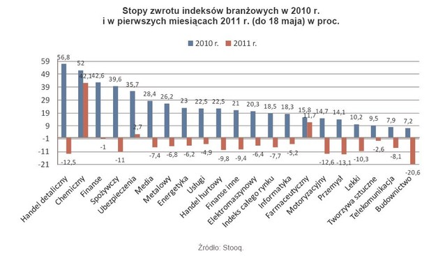 Stopy zwrotu indeksów branżowych w 2010 r. i w pierwszych miesiącach 2011 r. (do 18 maja) w proc.