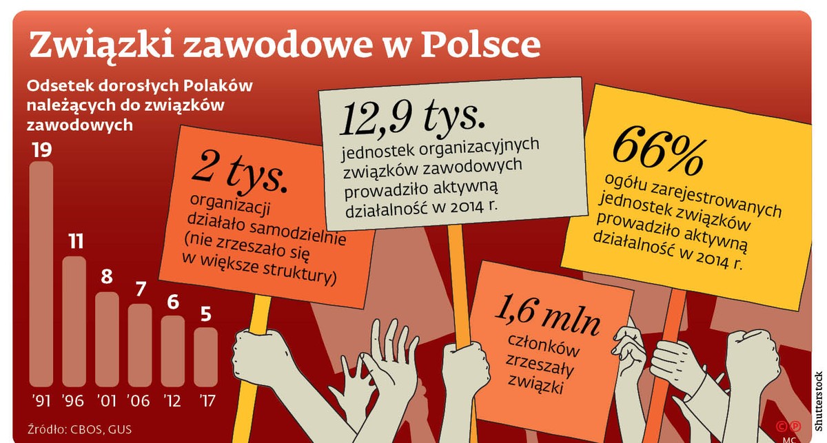 Związki zawodowe w Polsce