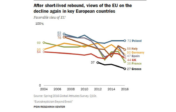 Eurosceptycyzm w Unii narasta. Poparcie dla Unii spada we wszystkich analizowanych państwach, źródło: Pew Research Center