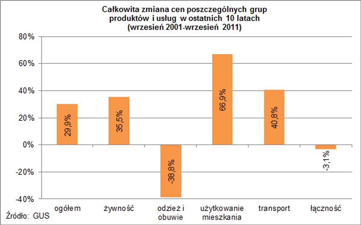 zmiany cen poszczególnyych grup produktów i usług w ostatnich 10 latach