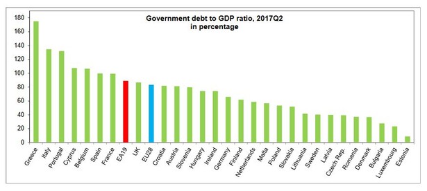 Zadłużenie w relacji do PKB w państwach UE w II kw. 2017 r.