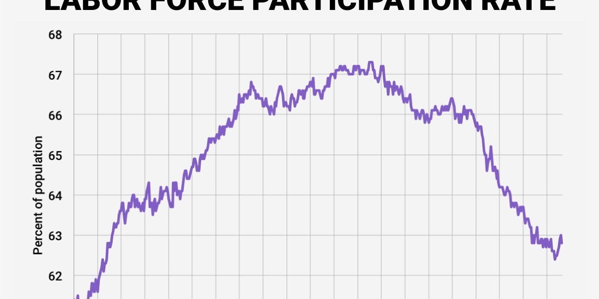 Labor force participation falls