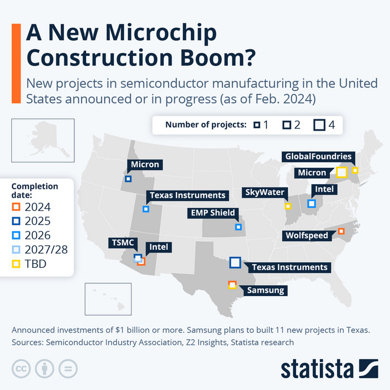 Boom na fabryki mikrochipów w USA
