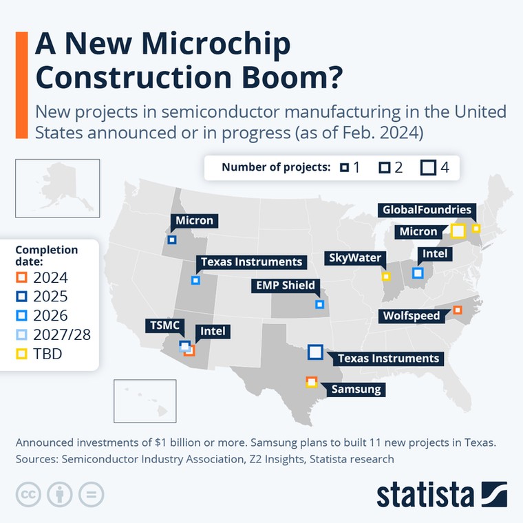 Boom na fabryki mikrochipów w USA