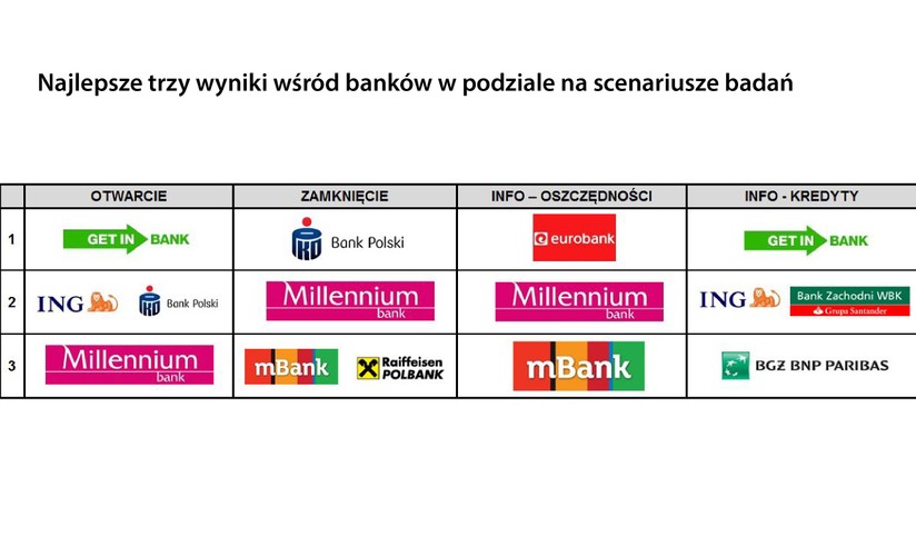 <br>
Jak ujawniło badanie przeprowadzone przez INTERNATIONAL SERVICE CHECK, na najlepszą obsługę przy zakładaniu nowego konta można liczyć w placówkach Getin Banku (98,2 proc.), PKO Banku Polskiego i ING Banku Śląskiego (94,7 proc.) oraz banku Millennium (93 proc.).
<br>
Z kolei wizyty, w czasie których zadaniem tajemniczego klienta było zamknięcie konta, najlepiej wypadły w PKO Banku Polskim (89,6 proc.), Banku Millennium (85,4 proc.), Raiffeisen Polbanku i mBanku (83,3 proc.).
<br>
Na podium w zakresie udzielania informacji na temat oszczędzania znalazły się: Eurobank (98,2 proc.), Bank Millennium (96,4 proc.) i mBank (94,5 proc.), natomiast w tematyce kredytowej najlepiej czuli się doradcy z Getin Banku (92,7 proc.), Banku Zachodniego WBK i ING Banku Śląskiego (91,1 proc.) oraz BGŻ BNP Paribas (89,3 proc.).