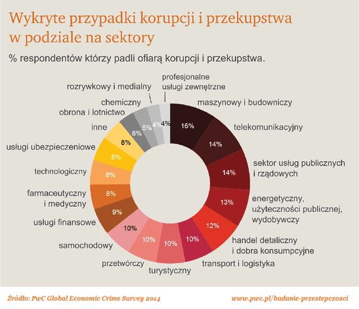 Branże, które trawi korupcja