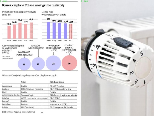 Rynek ciepła w Polsce wart grube miliardy