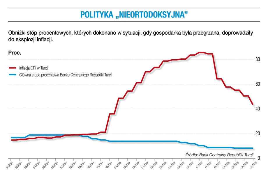 Polityka „nieortodoksyjna”