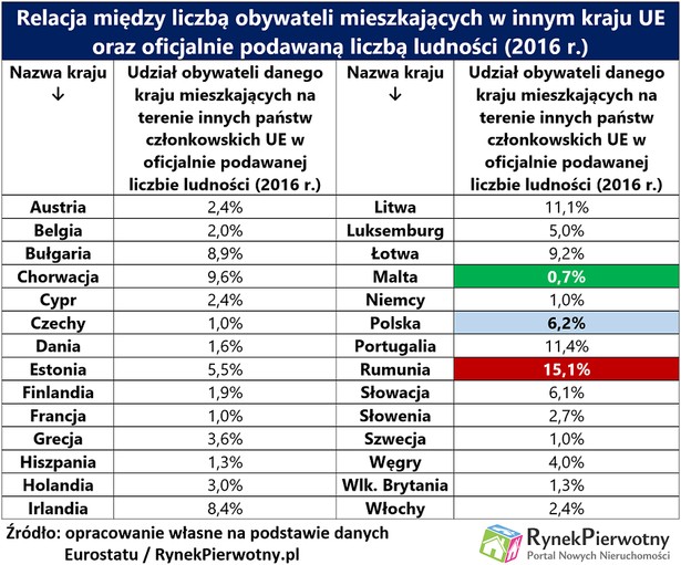 Emigracja w UE