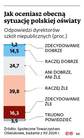 Jak oceniasz obecną sytuację polskiej oświaty