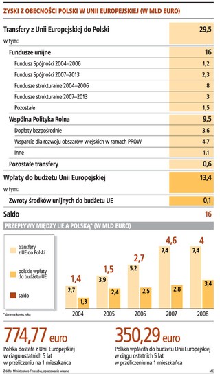 Polska dostała 16 mld euro z Unii Europejskiej od 2004 roku