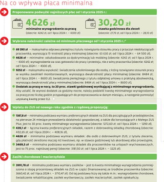 Na co wpływa płaca minimalna