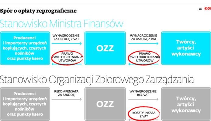 Spór o opłaty reprograficzne