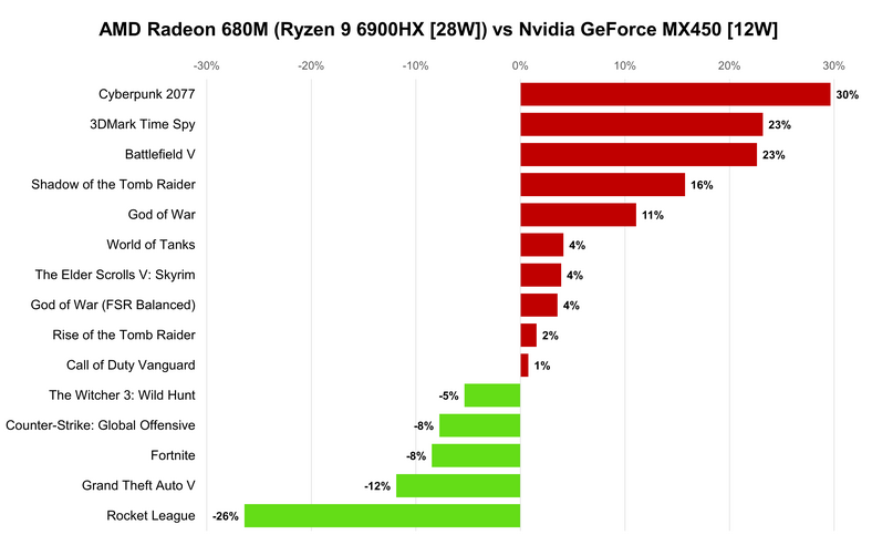 AMD Radeon 680M (Ryzen 9 6900HX [28W]) vs Nvidia GeForce MX450 [12W]