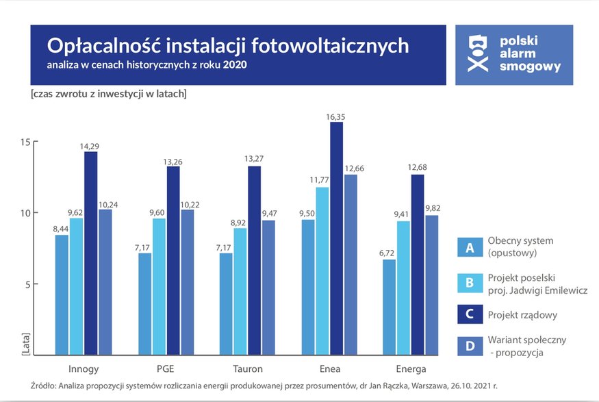 Opłacalność inwestycji fotowoltaicznych. Analiza w cenach historycznych z 2020 roku, źródło: Polski Alarm Smogowy