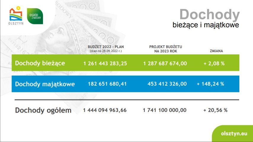 Jest plan budżetowy miasta na 2023 r. Rekord pod względem dochodów i wydatków