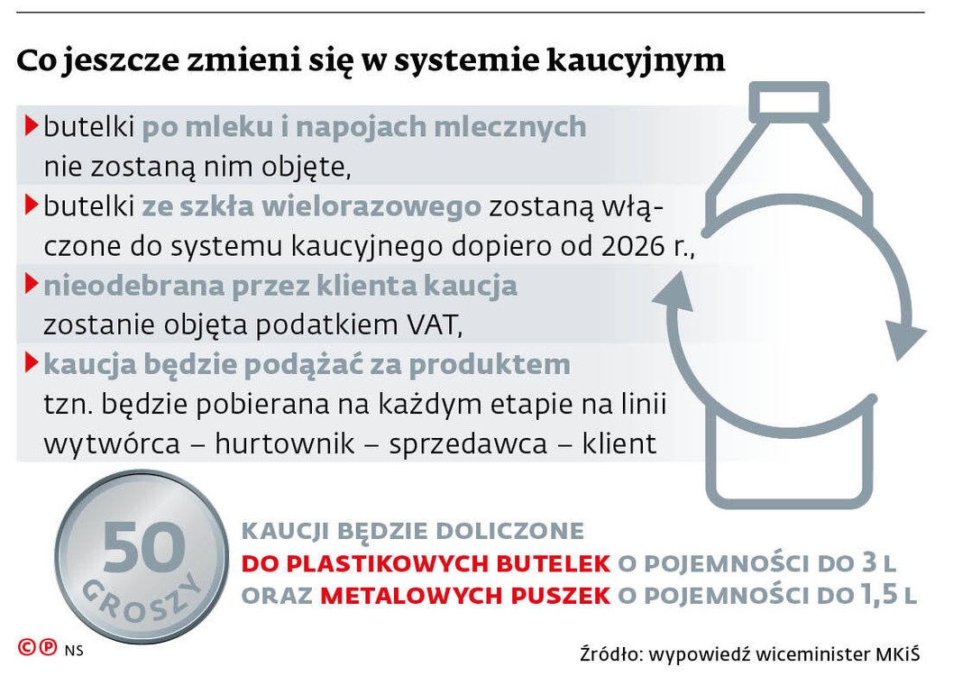 Co jeszcze zmieni się w systemie kaucyjnym