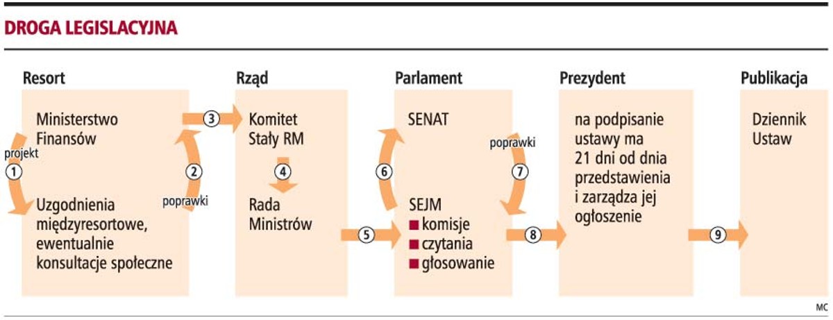 Droga legislacyjna